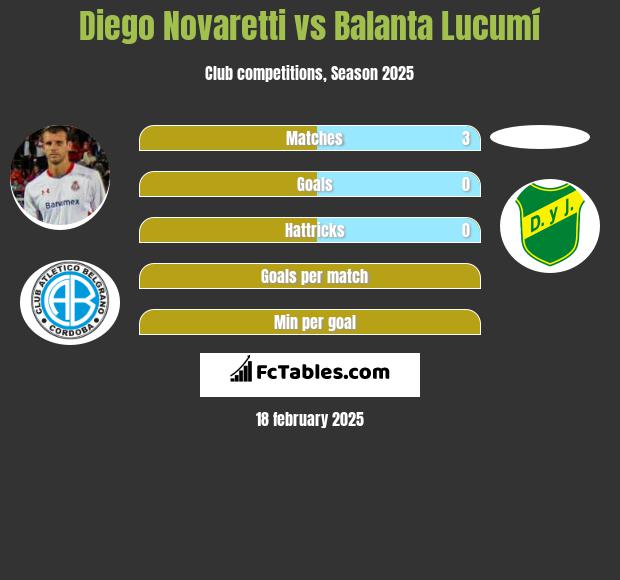 Diego Novaretti vs Balanta Lucumí h2h player stats