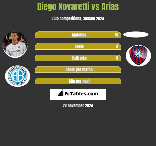 Diego Novaretti vs Arias h2h player stats