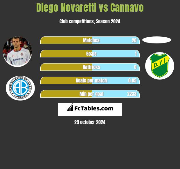 Diego Novaretti vs Cannavo h2h player stats