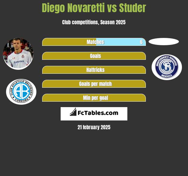 Diego Novaretti vs Studer h2h player stats