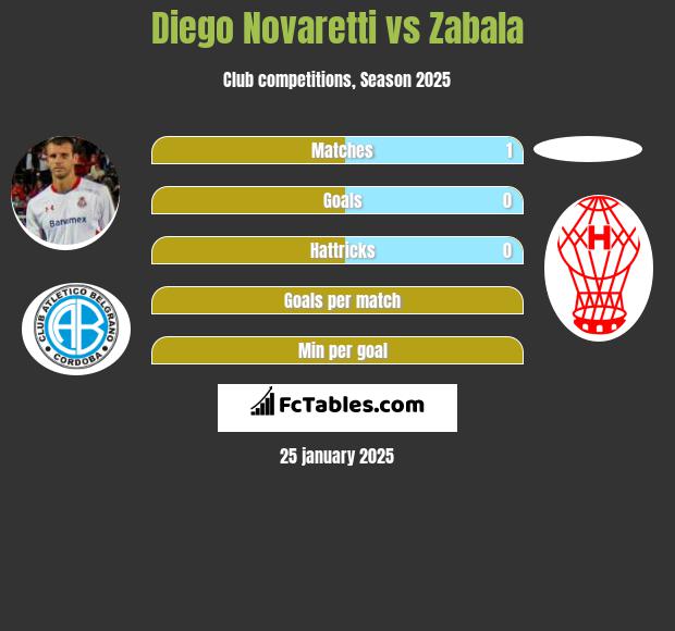 Diego Novaretti vs Zabala h2h player stats