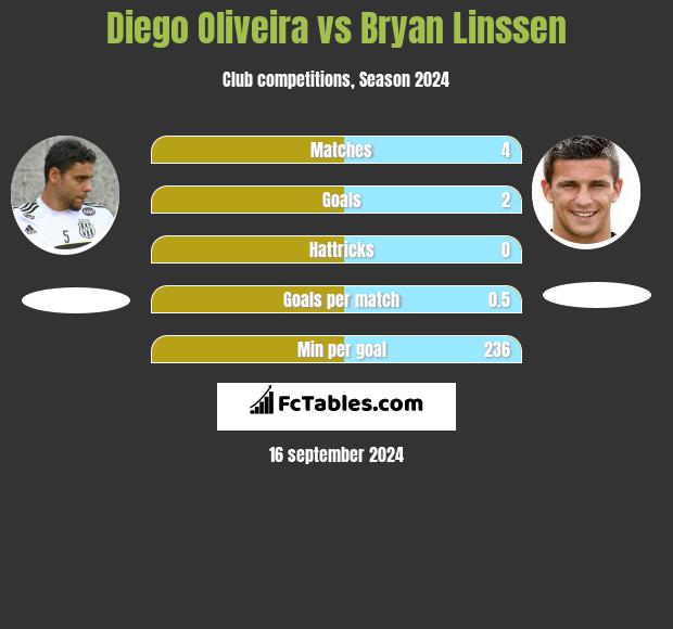 Diego Oliveira vs Bryan Linssen h2h player stats