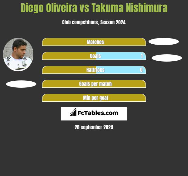 Diego Oliveira vs Takuma Nishimura h2h player stats