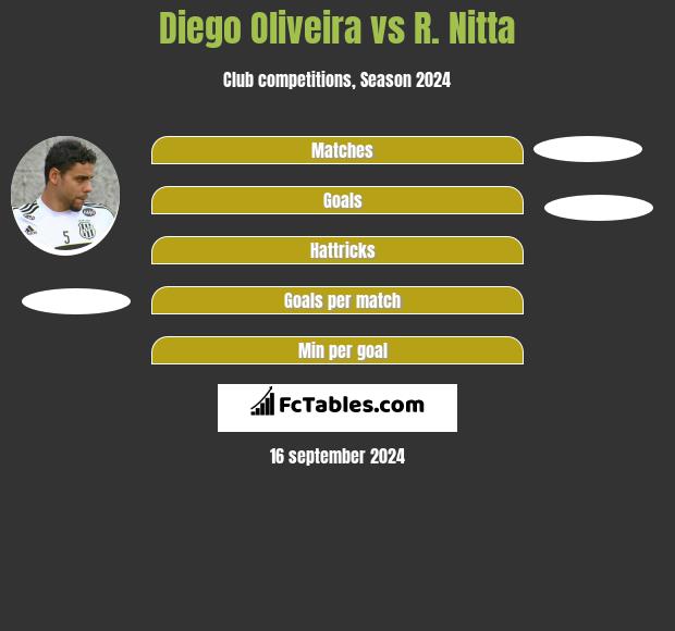 Diego Oliveira vs R. Nitta h2h player stats