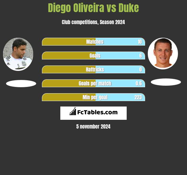 Diego Oliveira vs Duke h2h player stats