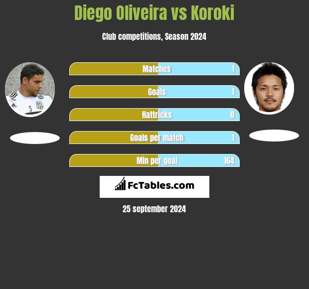 Diego Oliveira vs Koroki h2h player stats