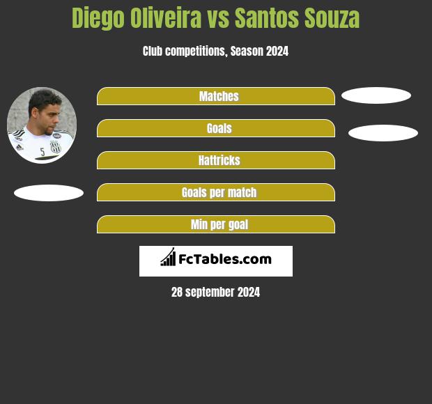 Diego Oliveira vs Santos Souza h2h player stats