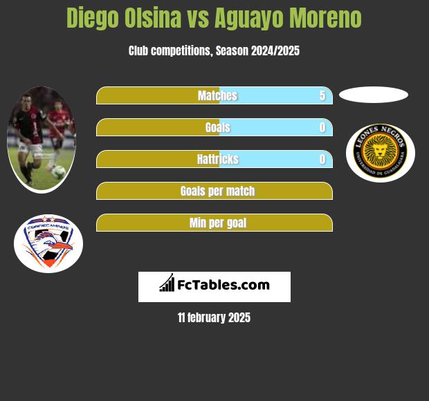 Diego Olsina vs Aguayo Moreno h2h player stats