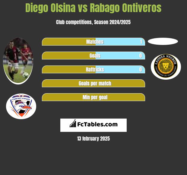 Diego Olsina vs Rabago Ontiveros h2h player stats