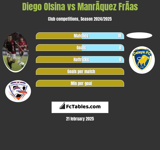 Diego Olsina vs ManrÃ­quez FrÃ­as h2h player stats