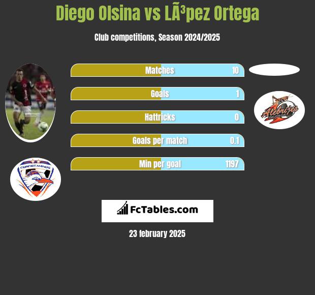 Diego Olsina vs LÃ³pez Ortega h2h player stats