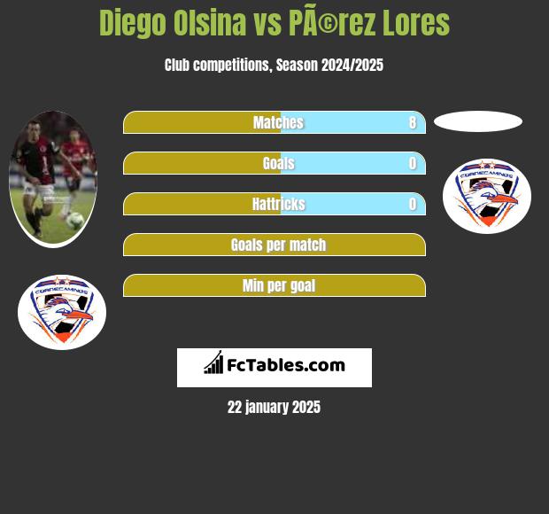 Diego Olsina vs PÃ©rez Lores h2h player stats