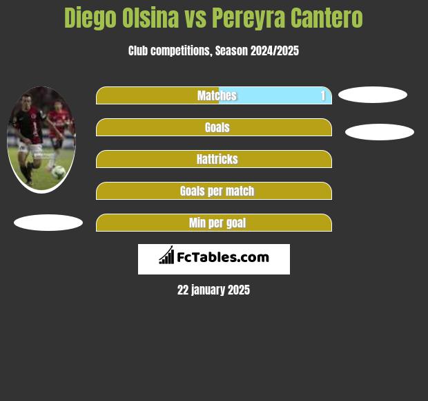 Diego Olsina vs Pereyra Cantero h2h player stats