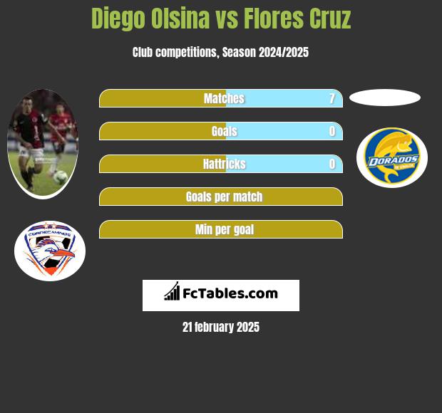 Diego Olsina vs Flores Cruz h2h player stats