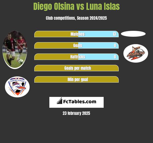 Diego Olsina vs Luna Islas h2h player stats