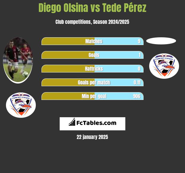 Diego Olsina vs Tede Pérez h2h player stats