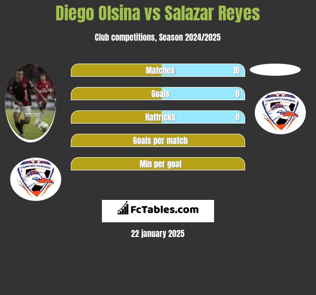 Diego Olsina vs Salazar Reyes h2h player stats