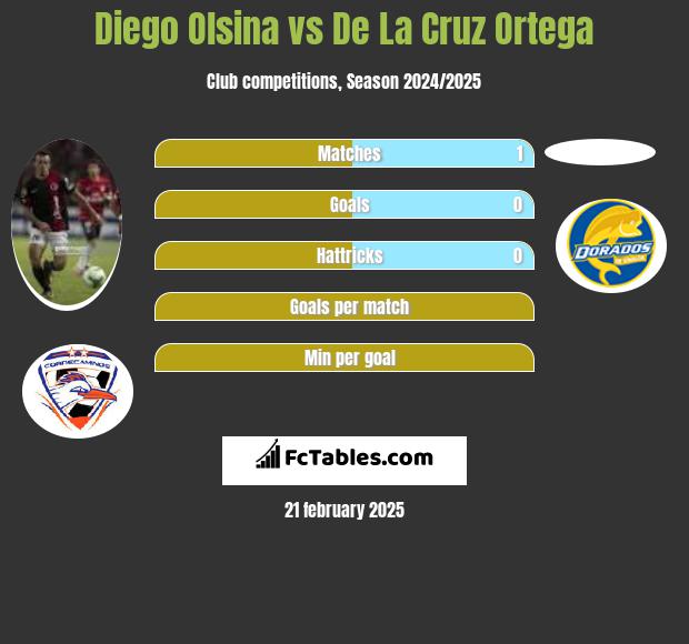 Diego Olsina vs De La Cruz Ortega h2h player stats