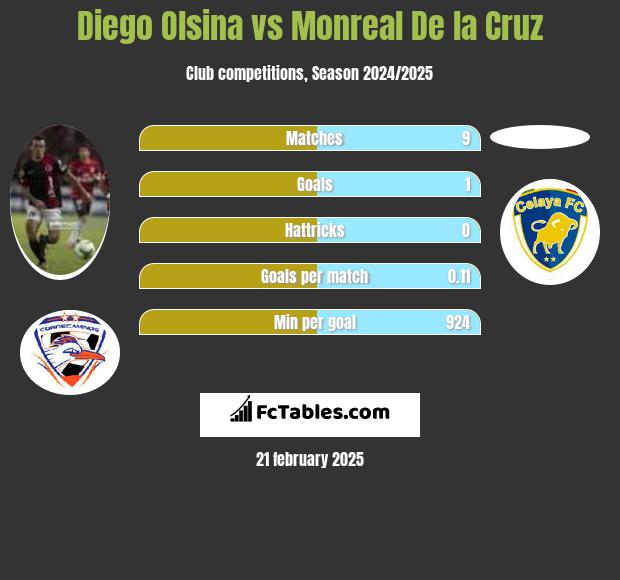 Diego Olsina vs Monreal De la Cruz h2h player stats