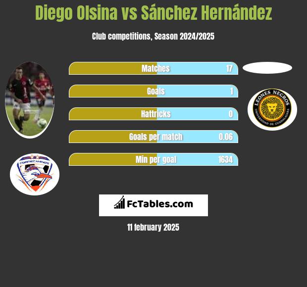 Diego Olsina vs Sánchez Hernández h2h player stats