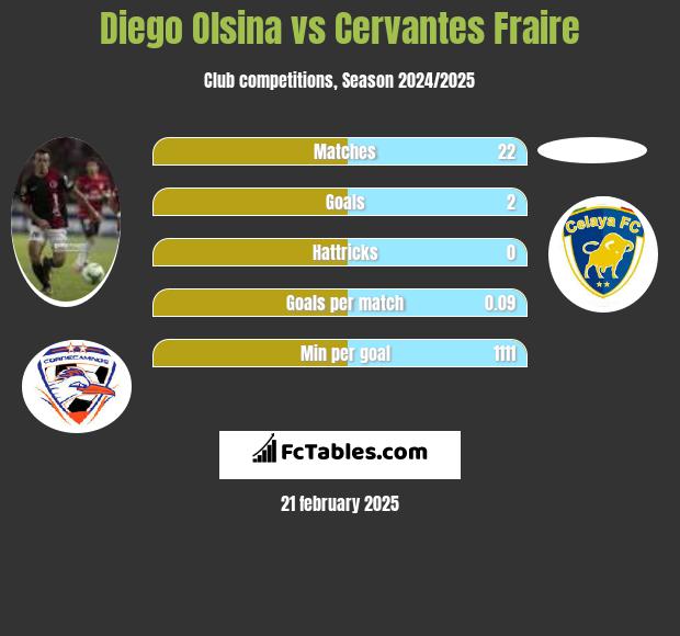 Diego Olsina vs Cervantes Fraire h2h player stats