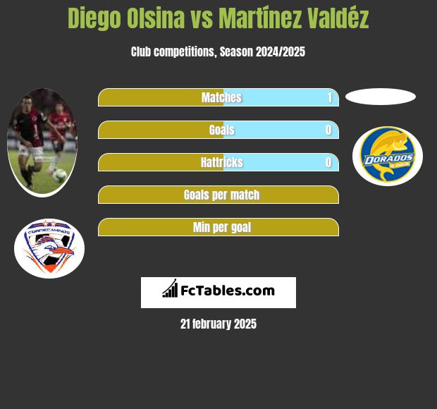 Diego Olsina vs Martínez Valdéz h2h player stats