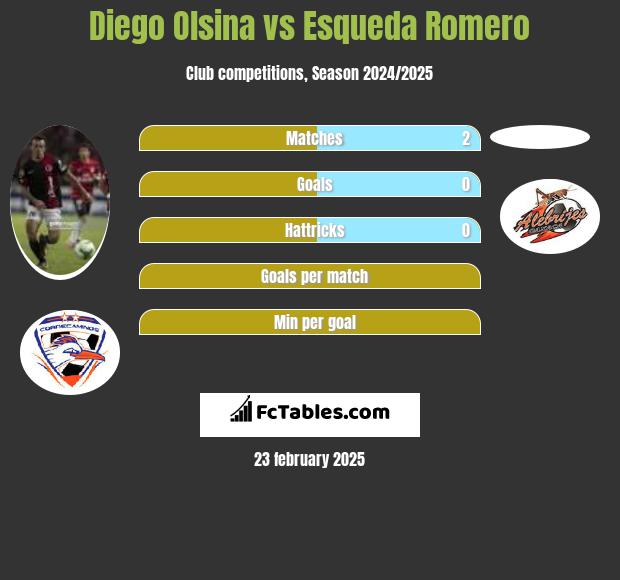 Diego Olsina vs Esqueda Romero h2h player stats