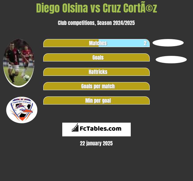 Diego Olsina vs Cruz CortÃ©z h2h player stats