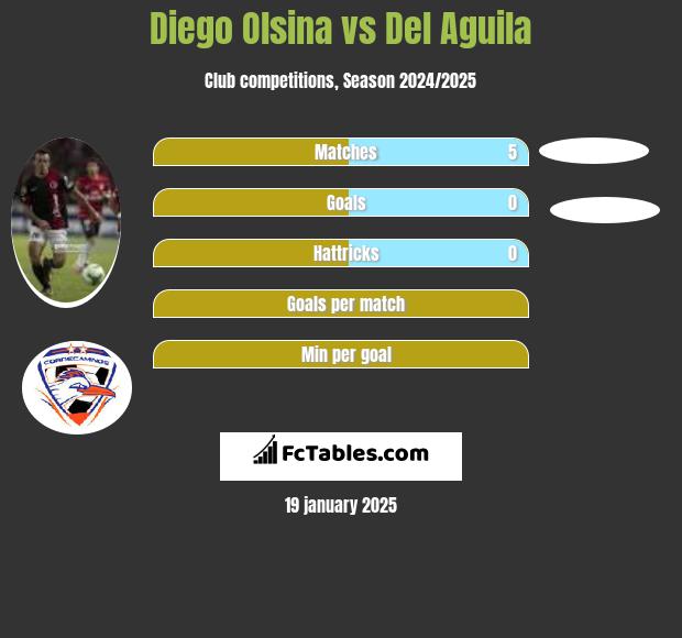 Diego Olsina vs Del Aguila h2h player stats