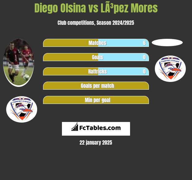 Diego Olsina vs LÃ³pez Mores h2h player stats