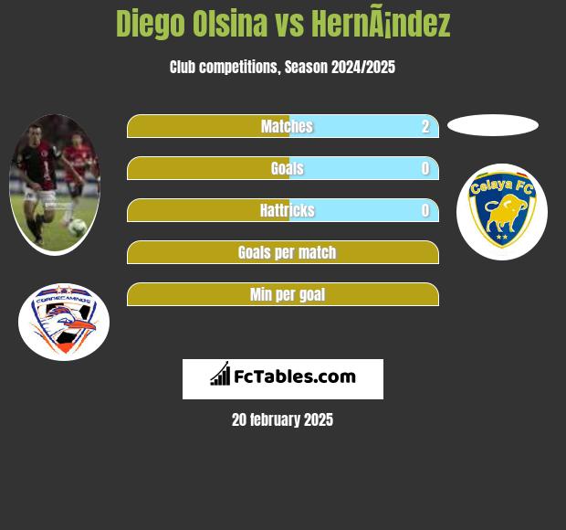 Diego Olsina vs HernÃ¡ndez h2h player stats