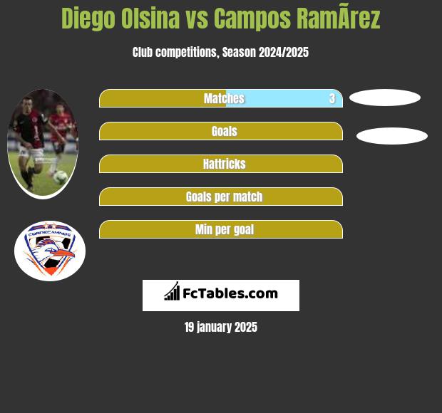 Diego Olsina vs Campos RamÃ­rez h2h player stats