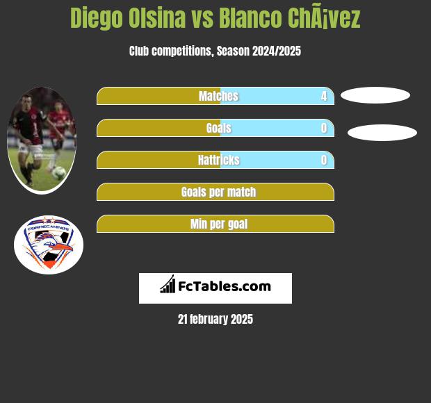 Diego Olsina vs Blanco ChÃ¡vez h2h player stats