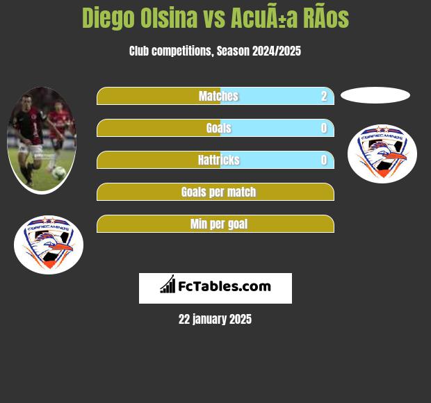 Diego Olsina vs AcuÃ±a RÃ­os h2h player stats