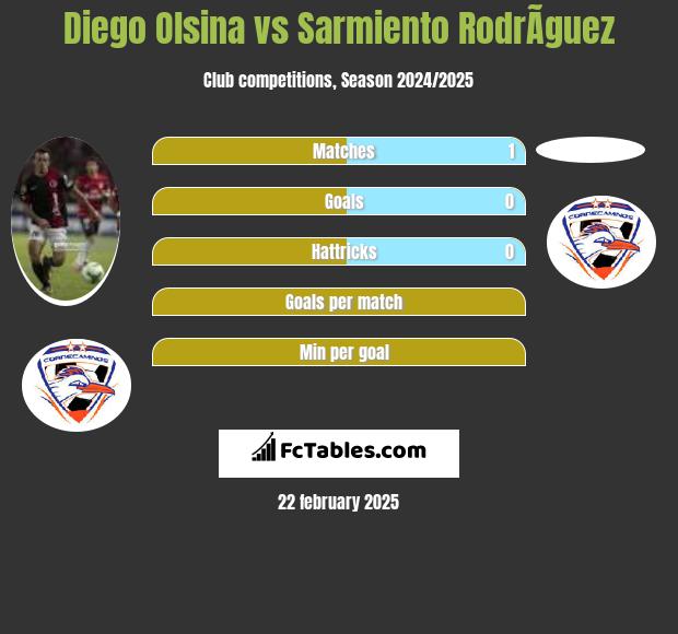 Diego Olsina vs Sarmiento RodrÃ­guez h2h player stats