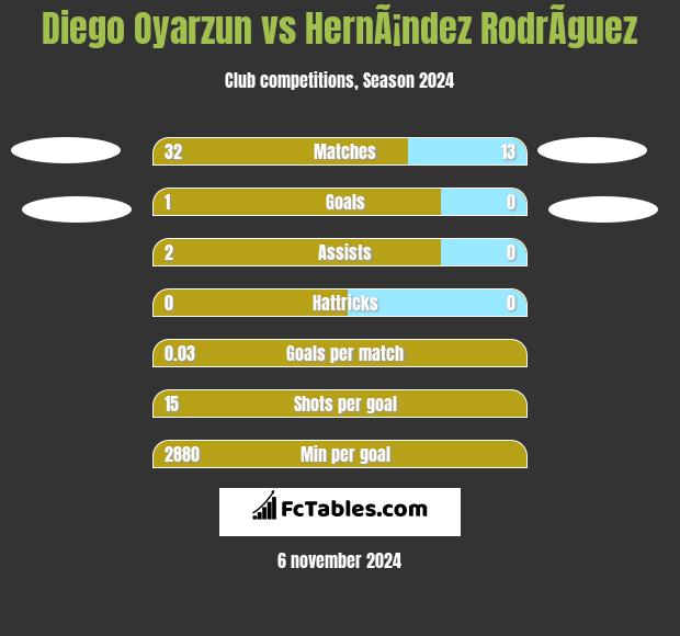 Diego Oyarzun vs HernÃ¡ndez RodrÃ­guez h2h player stats