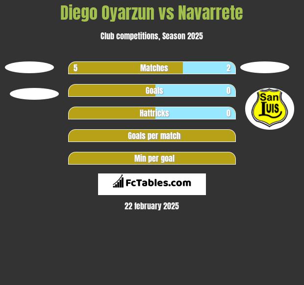 Diego Oyarzun vs Navarrete h2h player stats