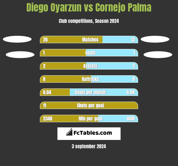 Diego Oyarzun vs Cornejo Palma h2h player stats