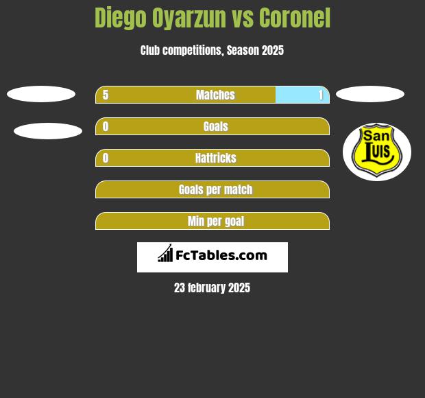 Diego Oyarzun vs Coronel h2h player stats