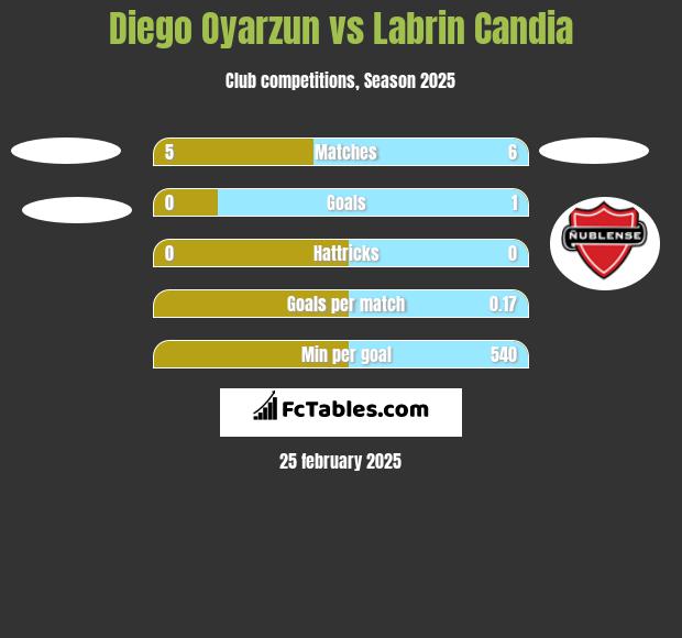 Diego Oyarzun vs Labrin Candia h2h player stats