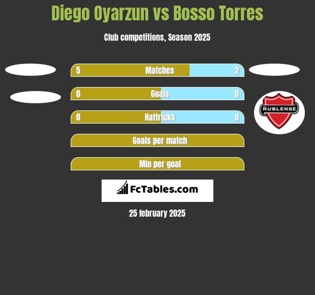 Diego Oyarzun vs Bosso Torres h2h player stats