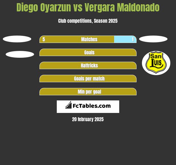 Diego Oyarzun vs Vergara Maldonado h2h player stats