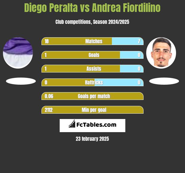 Diego Peralta vs Andrea Fiordilino h2h player stats