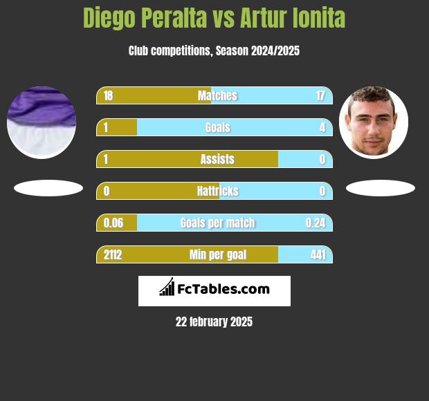 Diego Peralta vs Artur Ionita h2h player stats