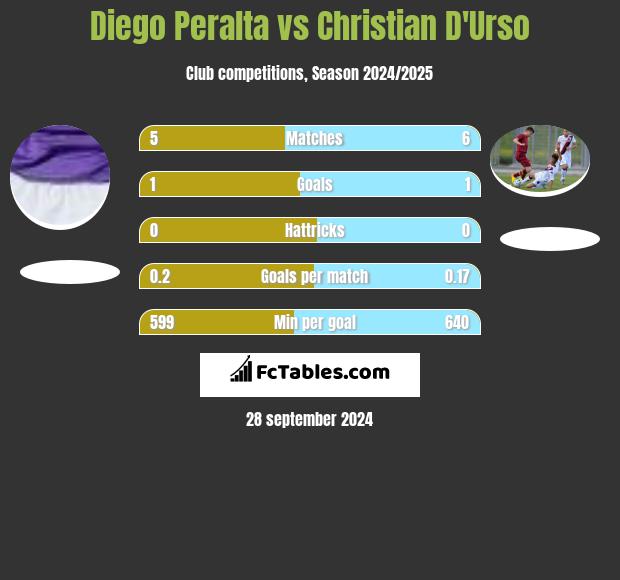 Diego Peralta vs Christian D'Urso h2h player stats