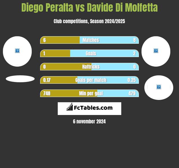 Diego Peralta vs Davide Di Molfetta h2h player stats