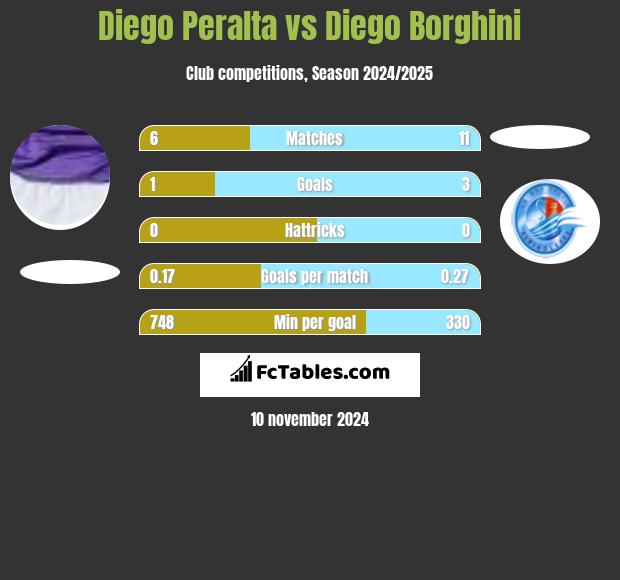 Diego Peralta vs Diego Borghini h2h player stats