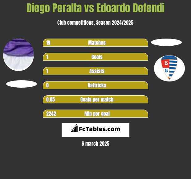 Diego Peralta vs Edoardo Defendi h2h player stats