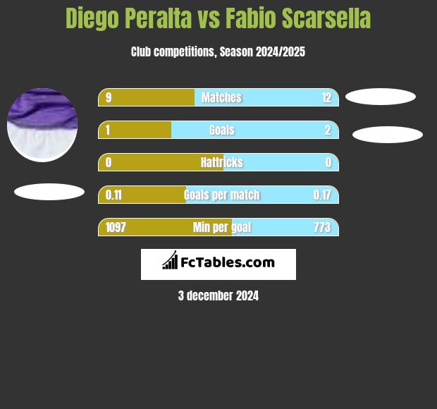 Diego Peralta vs Fabio Scarsella h2h player stats