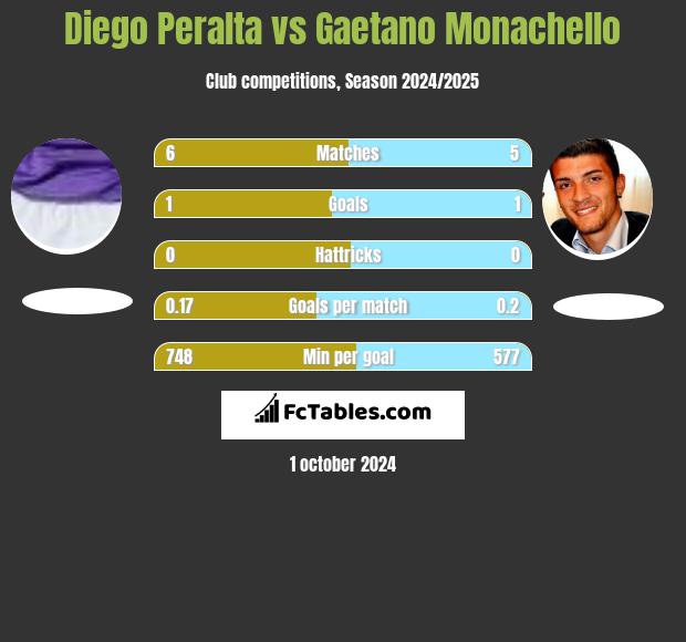 Diego Peralta vs Gaetano Monachello h2h player stats